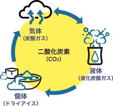 二酸化炭素図解